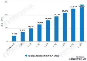 2018年中國軟件行業(yè)發(fā)展前景與趨勢預測 大數據 互聯(lián)網技術推動高速發(fā)展